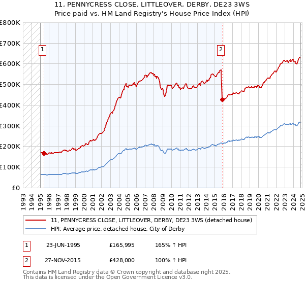 11, PENNYCRESS CLOSE, LITTLEOVER, DERBY, DE23 3WS: Price paid vs HM Land Registry's House Price Index