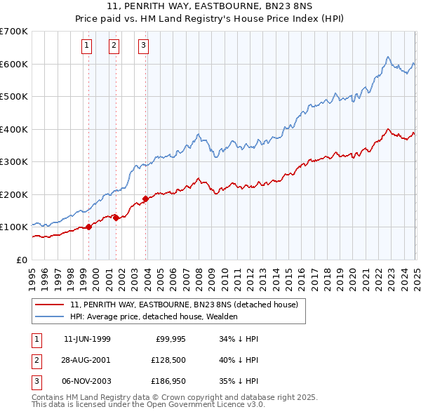 11, PENRITH WAY, EASTBOURNE, BN23 8NS: Price paid vs HM Land Registry's House Price Index