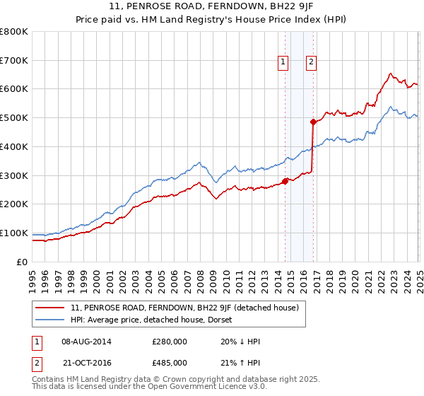 11, PENROSE ROAD, FERNDOWN, BH22 9JF: Price paid vs HM Land Registry's House Price Index