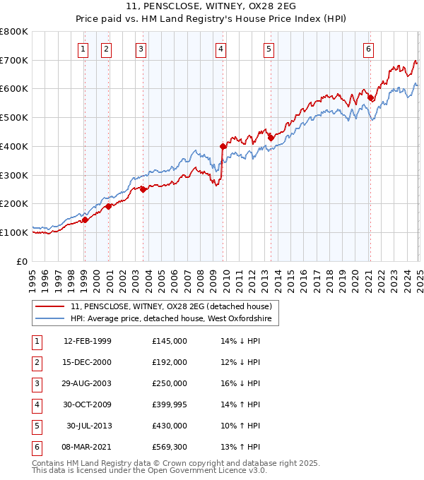 11, PENSCLOSE, WITNEY, OX28 2EG: Price paid vs HM Land Registry's House Price Index