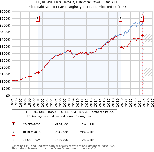 11, PENSHURST ROAD, BROMSGROVE, B60 2SL: Price paid vs HM Land Registry's House Price Index