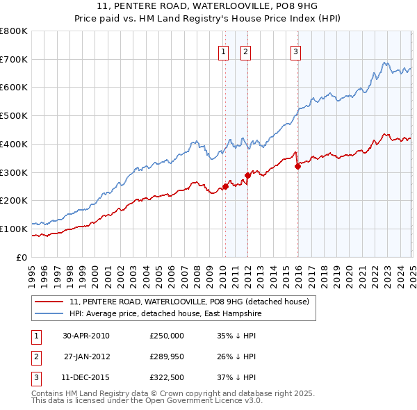 11, PENTERE ROAD, WATERLOOVILLE, PO8 9HG: Price paid vs HM Land Registry's House Price Index