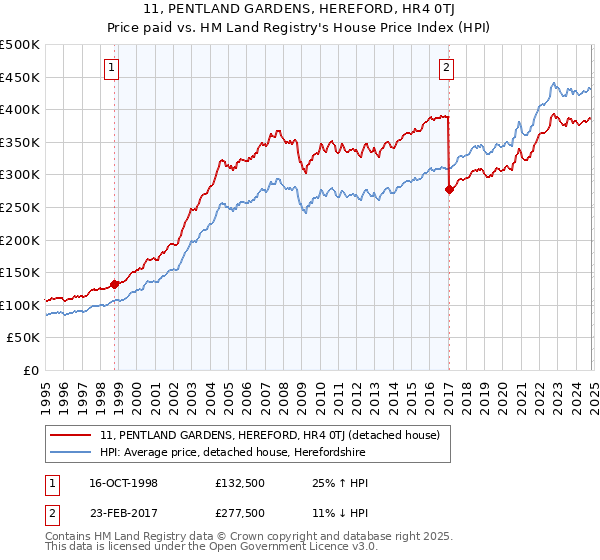 11, PENTLAND GARDENS, HEREFORD, HR4 0TJ: Price paid vs HM Land Registry's House Price Index