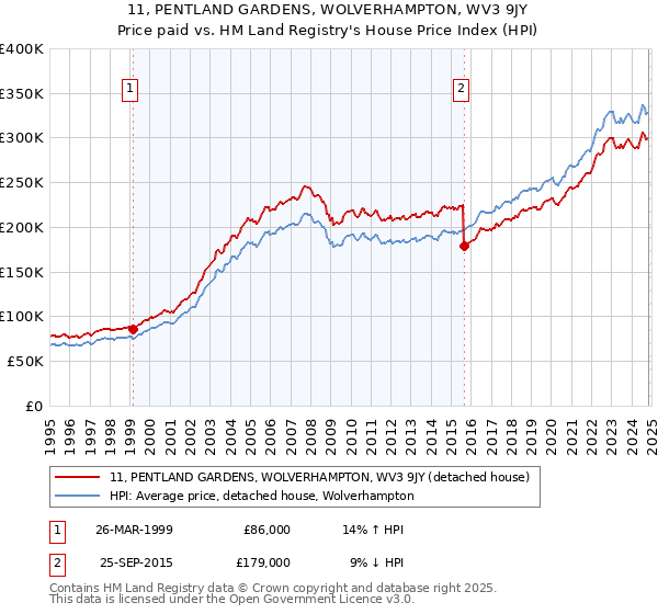 11, PENTLAND GARDENS, WOLVERHAMPTON, WV3 9JY: Price paid vs HM Land Registry's House Price Index