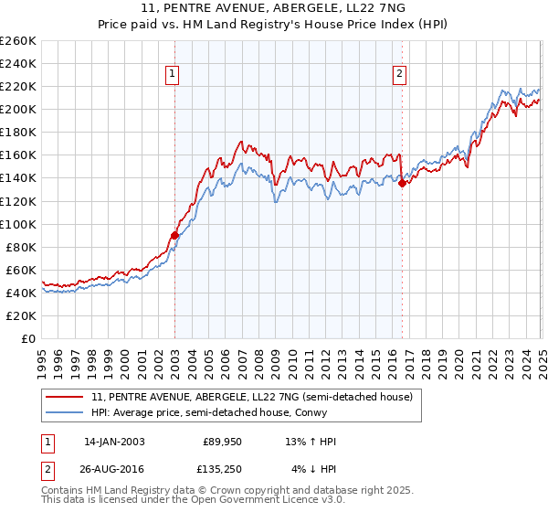 11, PENTRE AVENUE, ABERGELE, LL22 7NG: Price paid vs HM Land Registry's House Price Index