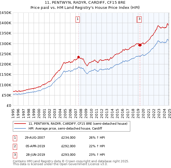 11, PENTWYN, RADYR, CARDIFF, CF15 8RE: Price paid vs HM Land Registry's House Price Index