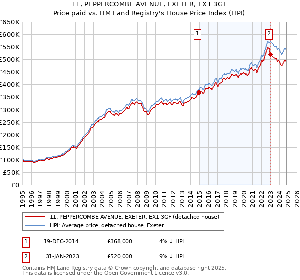 11, PEPPERCOMBE AVENUE, EXETER, EX1 3GF: Price paid vs HM Land Registry's House Price Index