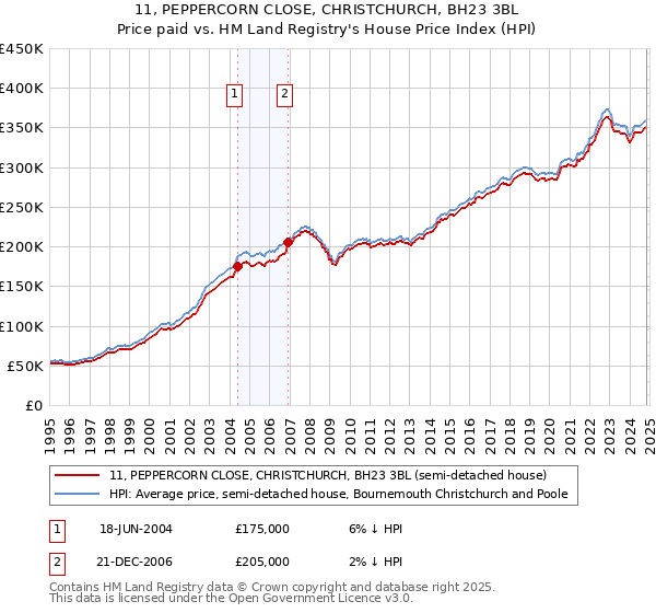 11, PEPPERCORN CLOSE, CHRISTCHURCH, BH23 3BL: Price paid vs HM Land Registry's House Price Index