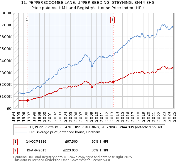 11, PEPPERSCOOMBE LANE, UPPER BEEDING, STEYNING, BN44 3HS: Price paid vs HM Land Registry's House Price Index