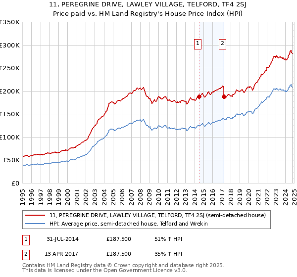 11, PEREGRINE DRIVE, LAWLEY VILLAGE, TELFORD, TF4 2SJ: Price paid vs HM Land Registry's House Price Index