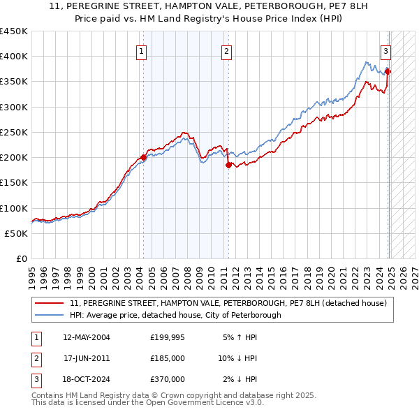 11, PEREGRINE STREET, HAMPTON VALE, PETERBOROUGH, PE7 8LH: Price paid vs HM Land Registry's House Price Index