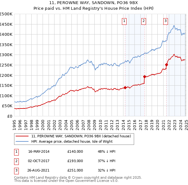 11, PEROWNE WAY, SANDOWN, PO36 9BX: Price paid vs HM Land Registry's House Price Index