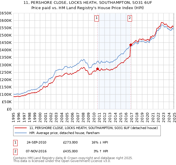 11, PERSHORE CLOSE, LOCKS HEATH, SOUTHAMPTON, SO31 6UF: Price paid vs HM Land Registry's House Price Index