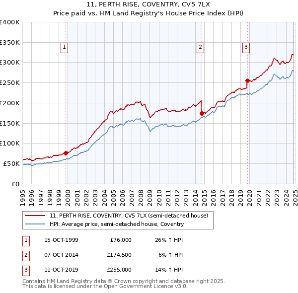 11, PERTH RISE, COVENTRY, CV5 7LX: Price paid vs HM Land Registry's House Price Index