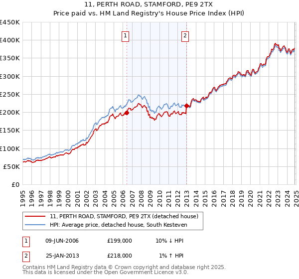 11, PERTH ROAD, STAMFORD, PE9 2TX: Price paid vs HM Land Registry's House Price Index