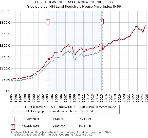 11, PETER AVENUE, ACLE, NORWICH, NR13 3BS: Price paid vs HM Land Registry's House Price Index