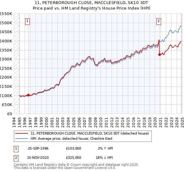 11, PETERBOROUGH CLOSE, MACCLESFIELD, SK10 3DT: Price paid vs HM Land Registry's House Price Index