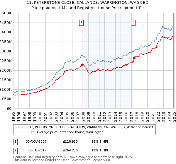 11, PETERSTONE CLOSE, CALLANDS, WARRINGTON, WA5 9ED: Price paid vs HM Land Registry's House Price Index