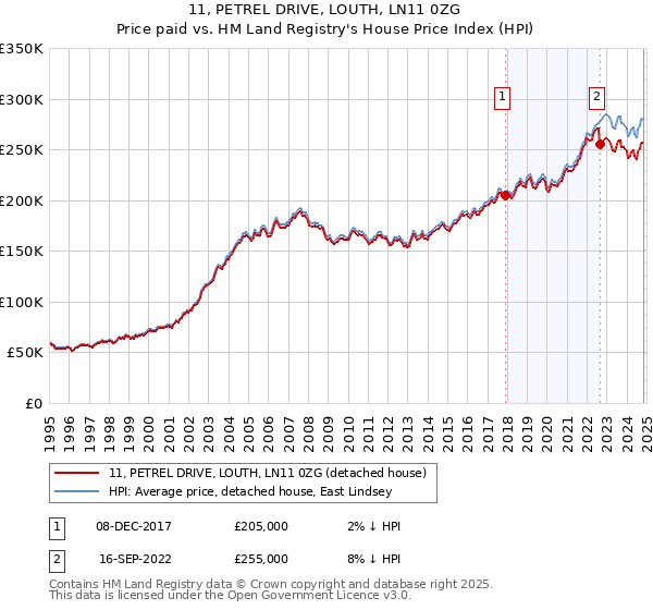 11, PETREL DRIVE, LOUTH, LN11 0ZG: Price paid vs HM Land Registry's House Price Index