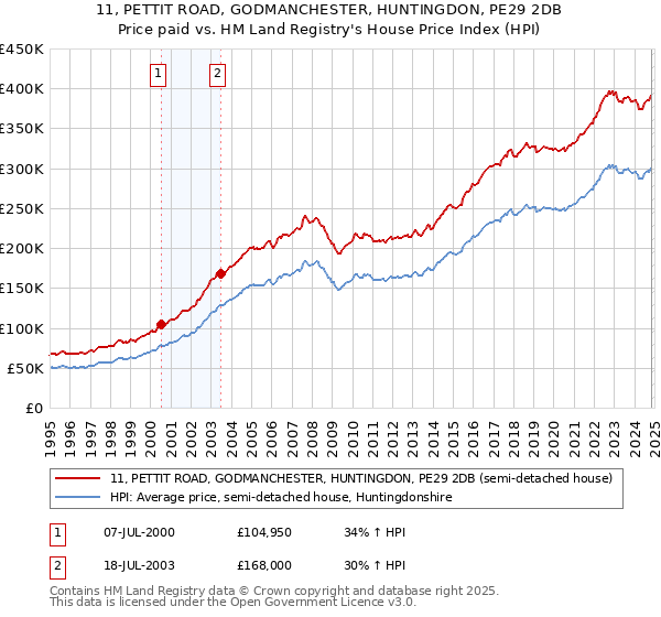 11, PETTIT ROAD, GODMANCHESTER, HUNTINGDON, PE29 2DB: Price paid vs HM Land Registry's House Price Index