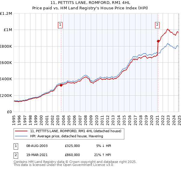 11, PETTITS LANE, ROMFORD, RM1 4HL: Price paid vs HM Land Registry's House Price Index