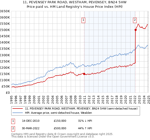 11, PEVENSEY PARK ROAD, WESTHAM, PEVENSEY, BN24 5HW: Price paid vs HM Land Registry's House Price Index