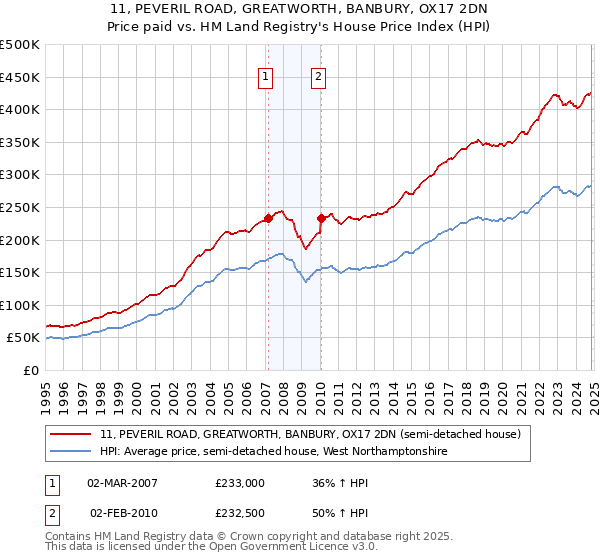 11, PEVERIL ROAD, GREATWORTH, BANBURY, OX17 2DN: Price paid vs HM Land Registry's House Price Index