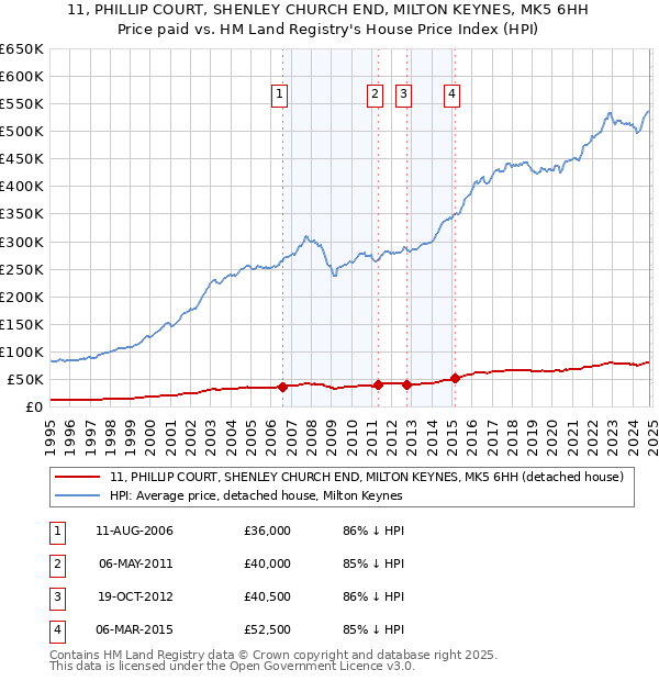 11, PHILLIP COURT, SHENLEY CHURCH END, MILTON KEYNES, MK5 6HH: Price paid vs HM Land Registry's House Price Index