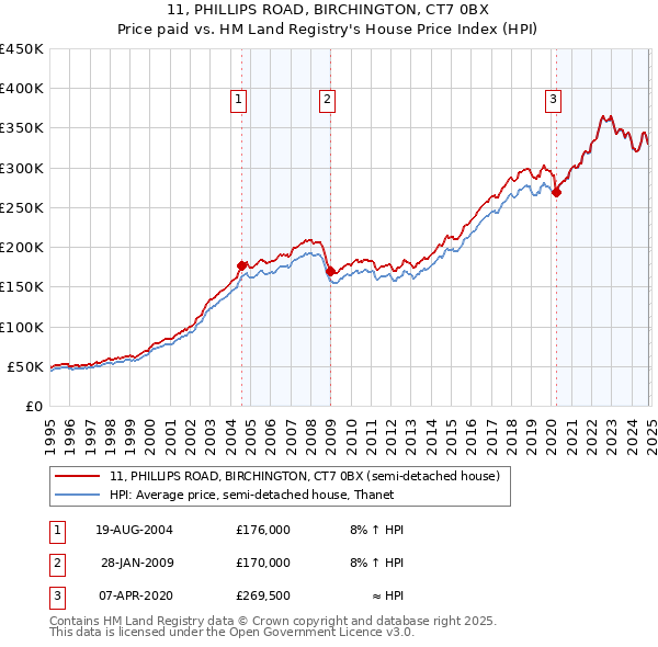 11, PHILLIPS ROAD, BIRCHINGTON, CT7 0BX: Price paid vs HM Land Registry's House Price Index