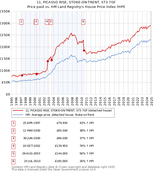 11, PICASSO RISE, STOKE-ON-TRENT, ST3 7GF: Price paid vs HM Land Registry's House Price Index