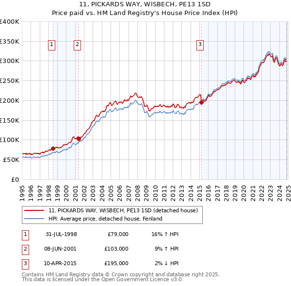 11, PICKARDS WAY, WISBECH, PE13 1SD: Price paid vs HM Land Registry's House Price Index