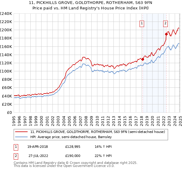 11, PICKHILLS GROVE, GOLDTHORPE, ROTHERHAM, S63 9FN: Price paid vs HM Land Registry's House Price Index