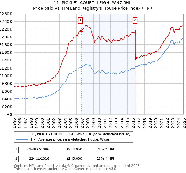 11, PICKLEY COURT, LEIGH, WN7 5HL: Price paid vs HM Land Registry's House Price Index