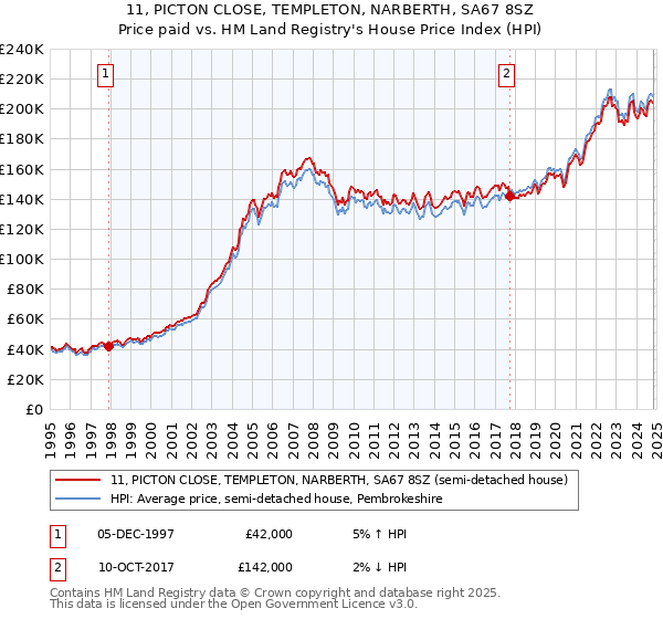 11, PICTON CLOSE, TEMPLETON, NARBERTH, SA67 8SZ: Price paid vs HM Land Registry's House Price Index