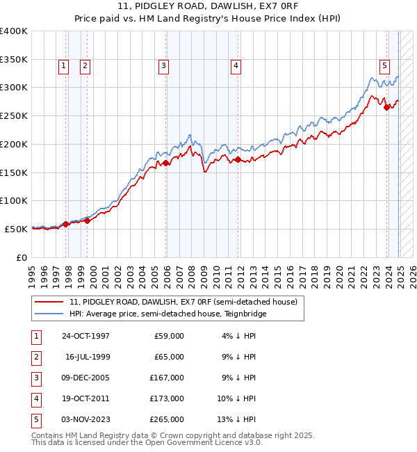 11, PIDGLEY ROAD, DAWLISH, EX7 0RF: Price paid vs HM Land Registry's House Price Index