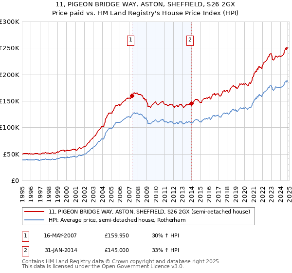 11, PIGEON BRIDGE WAY, ASTON, SHEFFIELD, S26 2GX: Price paid vs HM Land Registry's House Price Index