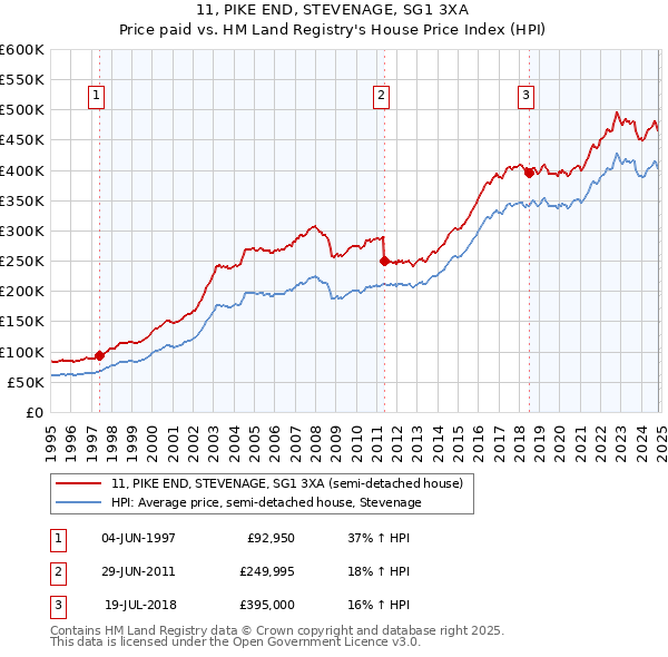 11, PIKE END, STEVENAGE, SG1 3XA: Price paid vs HM Land Registry's House Price Index