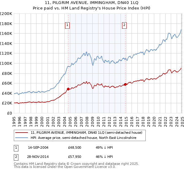 11, PILGRIM AVENUE, IMMINGHAM, DN40 1LQ: Price paid vs HM Land Registry's House Price Index