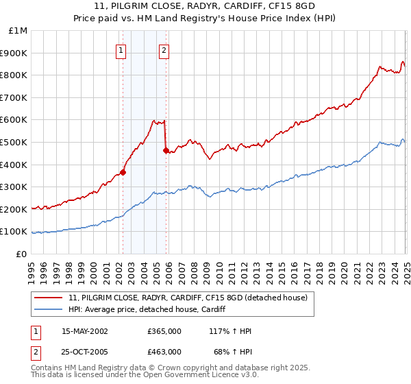 11, PILGRIM CLOSE, RADYR, CARDIFF, CF15 8GD: Price paid vs HM Land Registry's House Price Index