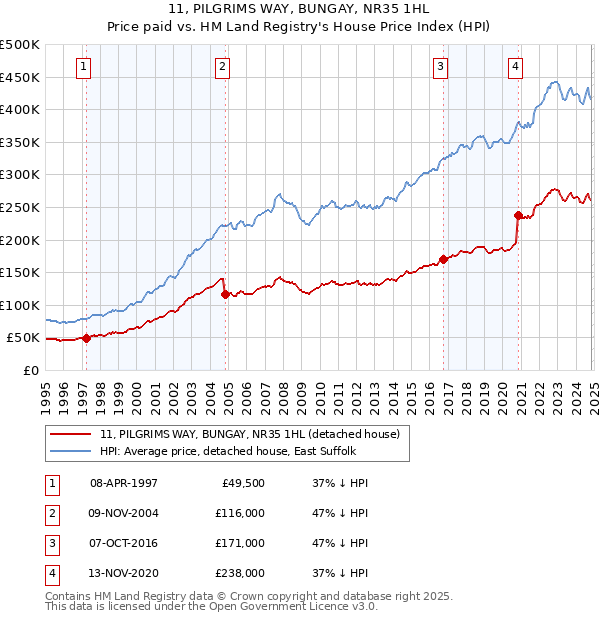 11, PILGRIMS WAY, BUNGAY, NR35 1HL: Price paid vs HM Land Registry's House Price Index