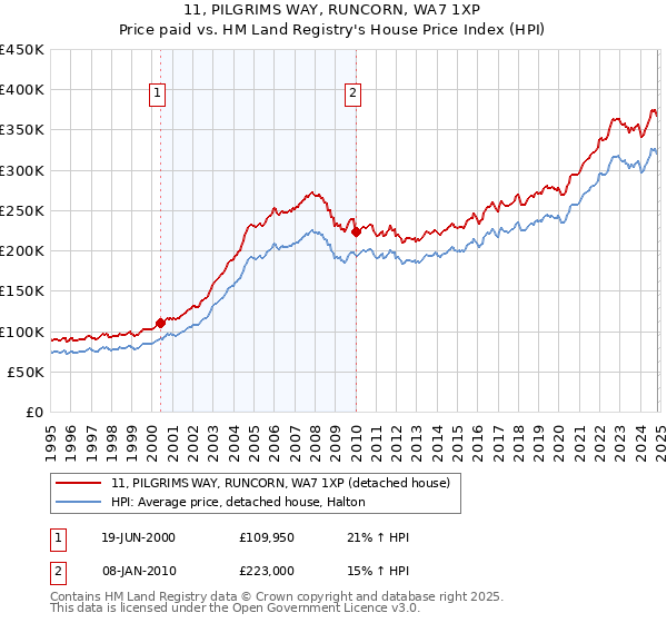 11, PILGRIMS WAY, RUNCORN, WA7 1XP: Price paid vs HM Land Registry's House Price Index