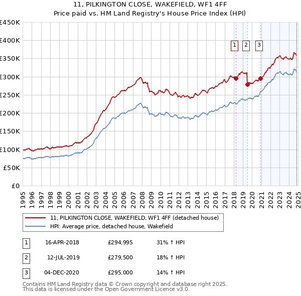 11, PILKINGTON CLOSE, WAKEFIELD, WF1 4FF: Price paid vs HM Land Registry's House Price Index