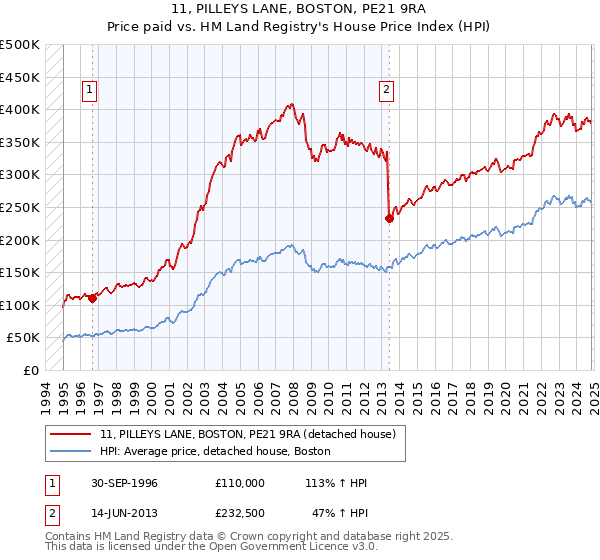 11, PILLEYS LANE, BOSTON, PE21 9RA: Price paid vs HM Land Registry's House Price Index