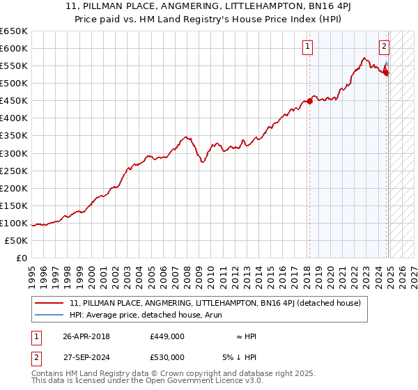 11, PILLMAN PLACE, ANGMERING, LITTLEHAMPTON, BN16 4PJ: Price paid vs HM Land Registry's House Price Index