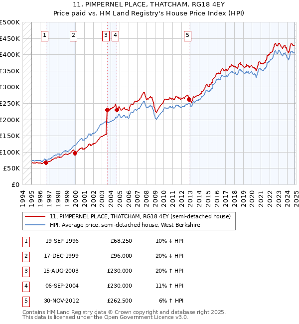 11, PIMPERNEL PLACE, THATCHAM, RG18 4EY: Price paid vs HM Land Registry's House Price Index