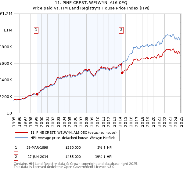 11, PINE CREST, WELWYN, AL6 0EQ: Price paid vs HM Land Registry's House Price Index