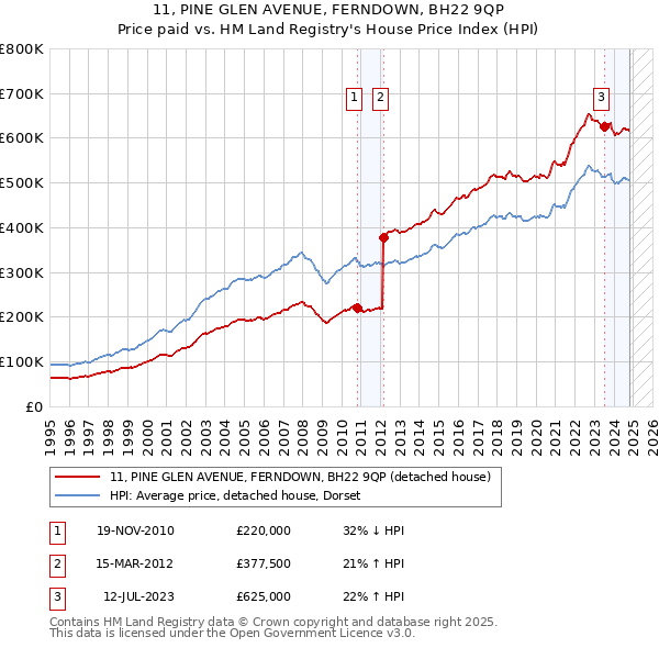 11, PINE GLEN AVENUE, FERNDOWN, BH22 9QP: Price paid vs HM Land Registry's House Price Index