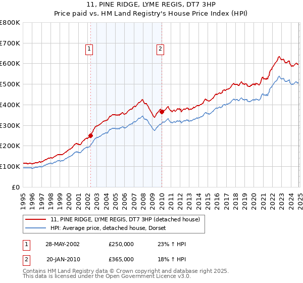 11, PINE RIDGE, LYME REGIS, DT7 3HP: Price paid vs HM Land Registry's House Price Index