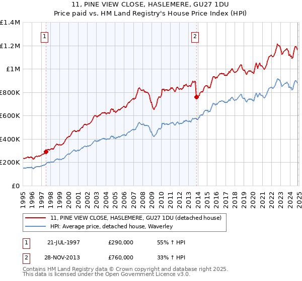 11, PINE VIEW CLOSE, HASLEMERE, GU27 1DU: Price paid vs HM Land Registry's House Price Index