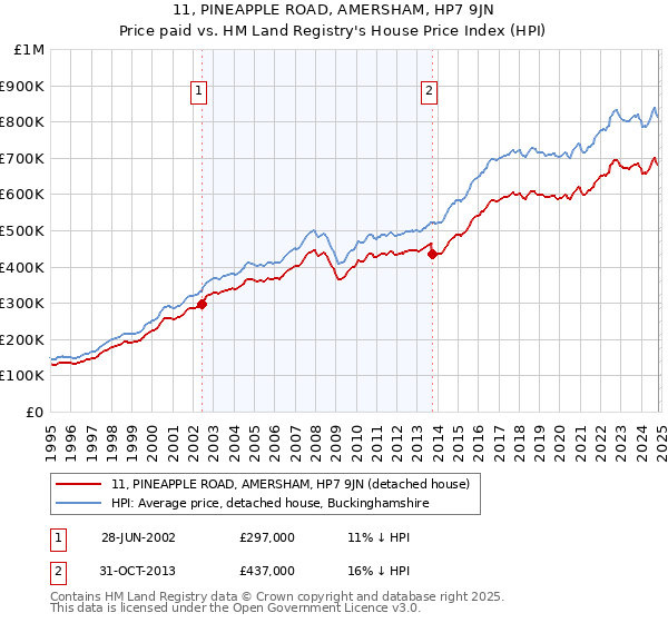 11, PINEAPPLE ROAD, AMERSHAM, HP7 9JN: Price paid vs HM Land Registry's House Price Index